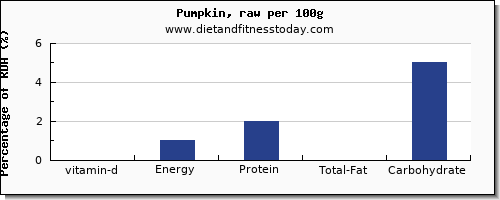 vitamin d and nutrition facts in pumpkin per 100g